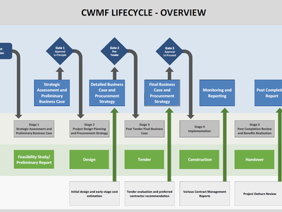 CWMF Lifecycle Map