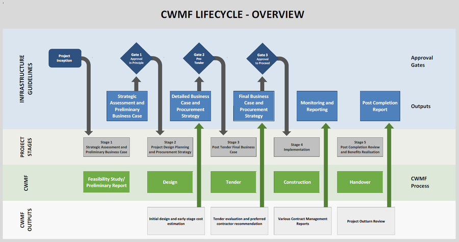 Update to CWMF Project Lifecycle Chart